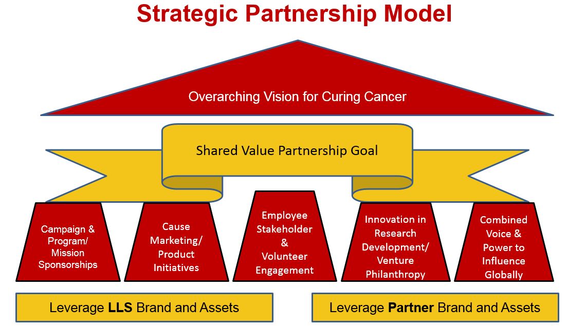 Shared Value Model